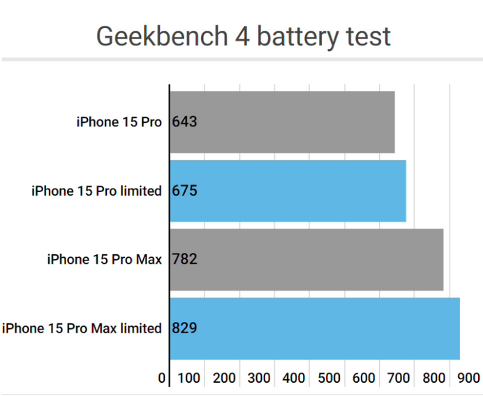 长垣apple维修站iPhone15Pro的ProMotion高刷功能耗电吗