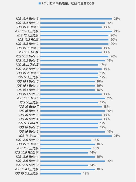 长垣苹果手机维修分享iOS 16.4 Beta 3续航跑分等测试结果汇总 