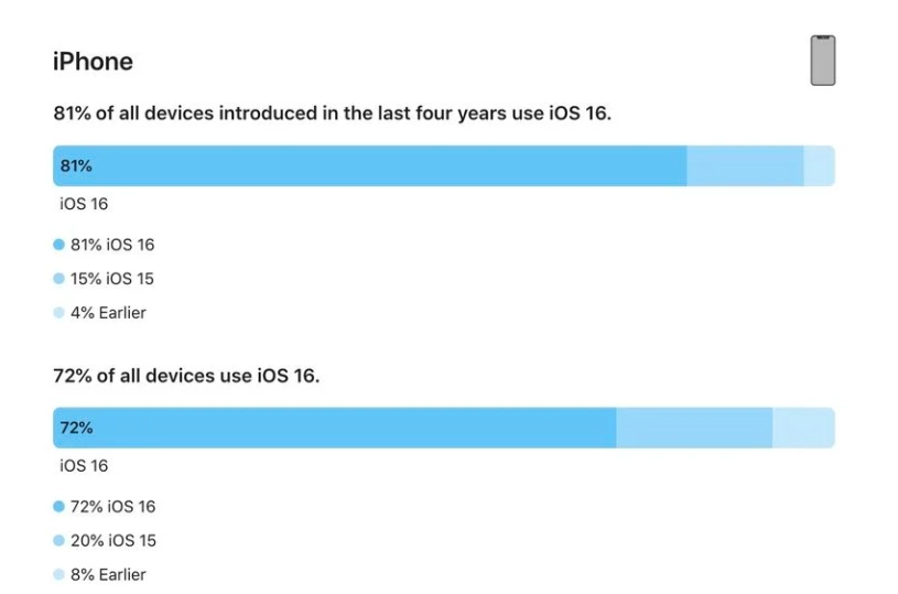 长垣苹果手机维修分享iOS 16 / iPadOS 16 安装率 