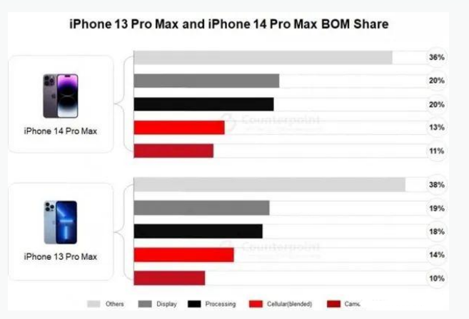 长垣苹果手机维修分享iPhone 14 Pro的成本和利润 