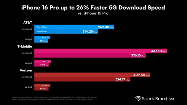 长垣苹果手机维修分享iPhone 16 Pro 系列的 5G 速度 