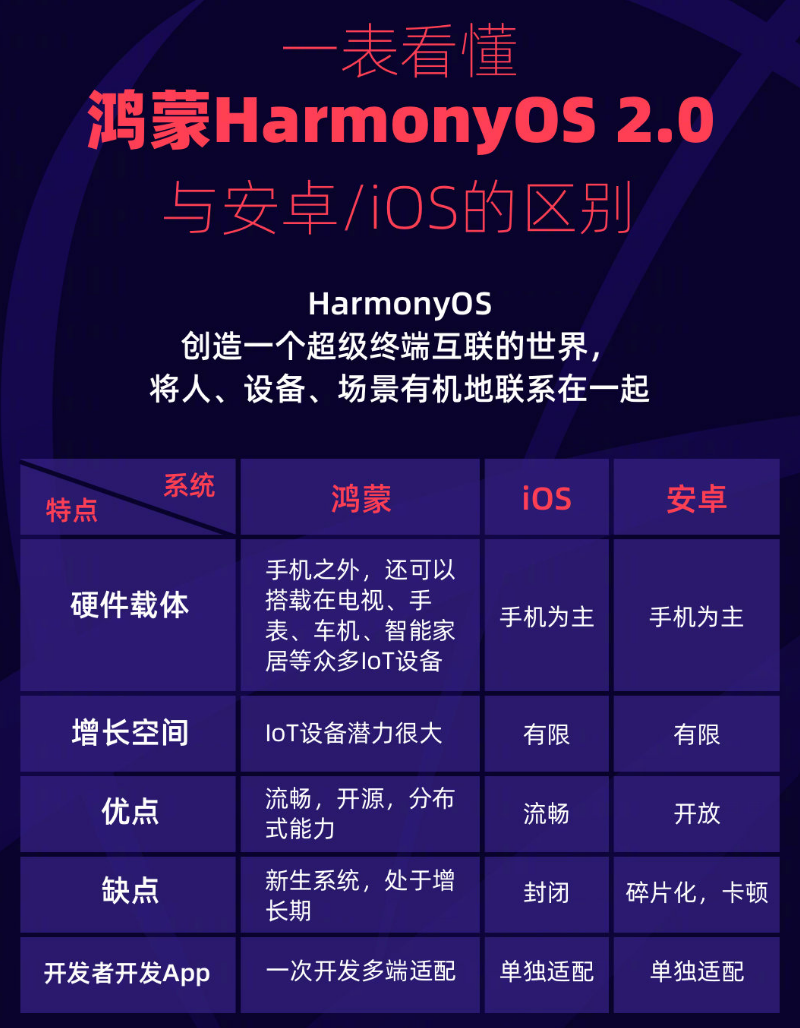 长垣苹果手机维修分享华为鸿蒙 OS 与安卓以及 iOS 都有什么区别 